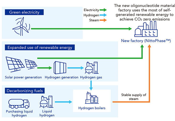 Fábrica de cero emisiones de CO2 en la planta de Tohoku, que utiliza hidrógeno