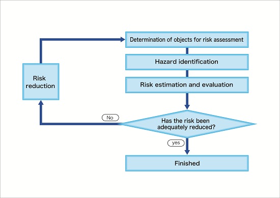 Diagrama de Flujo de Evaluación de Riesgos