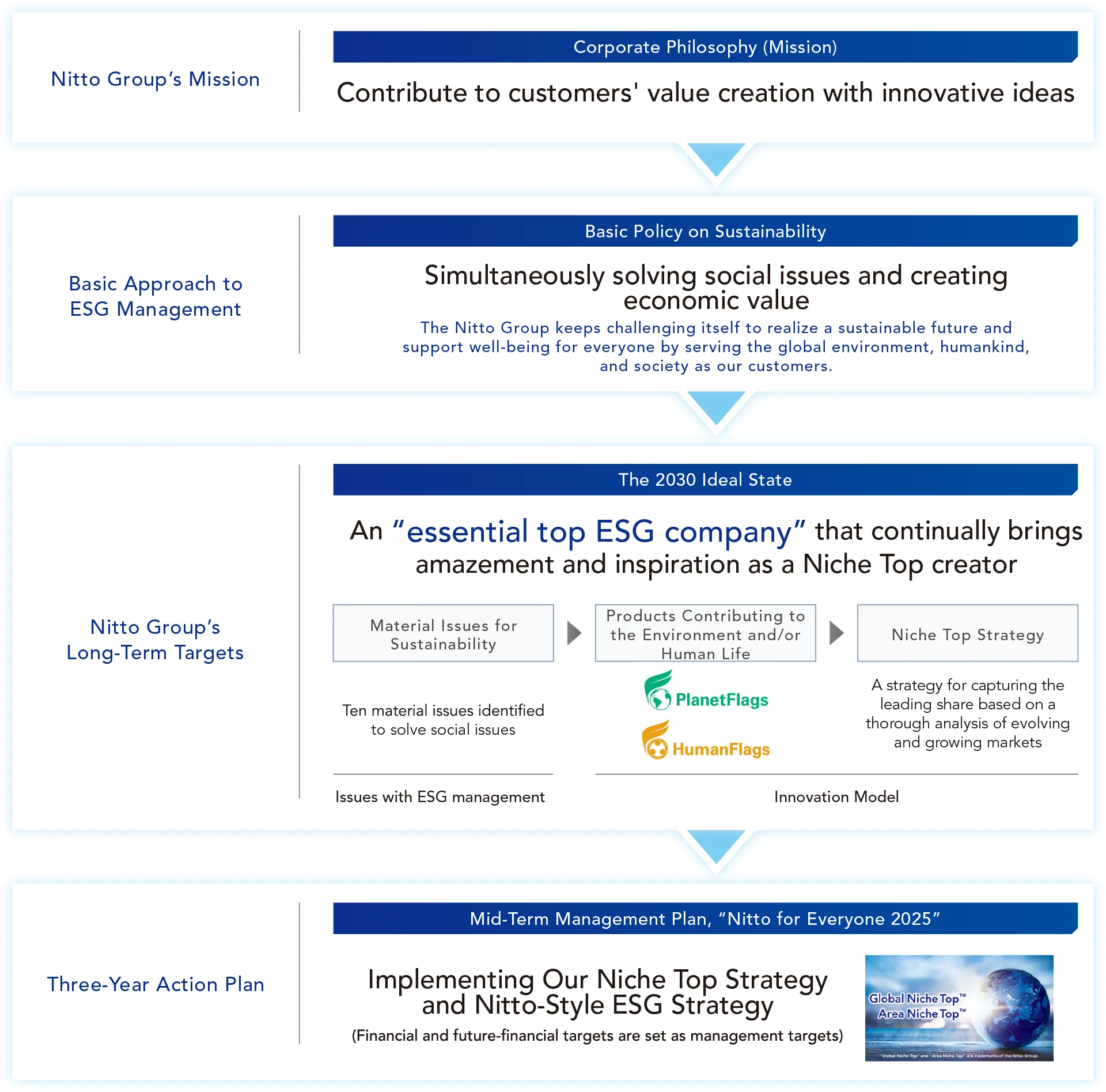 Nitto Group's Mission, Basic Approach to ESG Management, Nitto Group's Long-Term Targets, Three-Year Action Plan