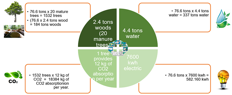 Reduction of environmental burden by collecting cardboard boxes ~ Nitto Automotive San. ~