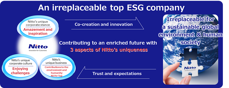 La visión de Nitto, el estado ideal para 2030