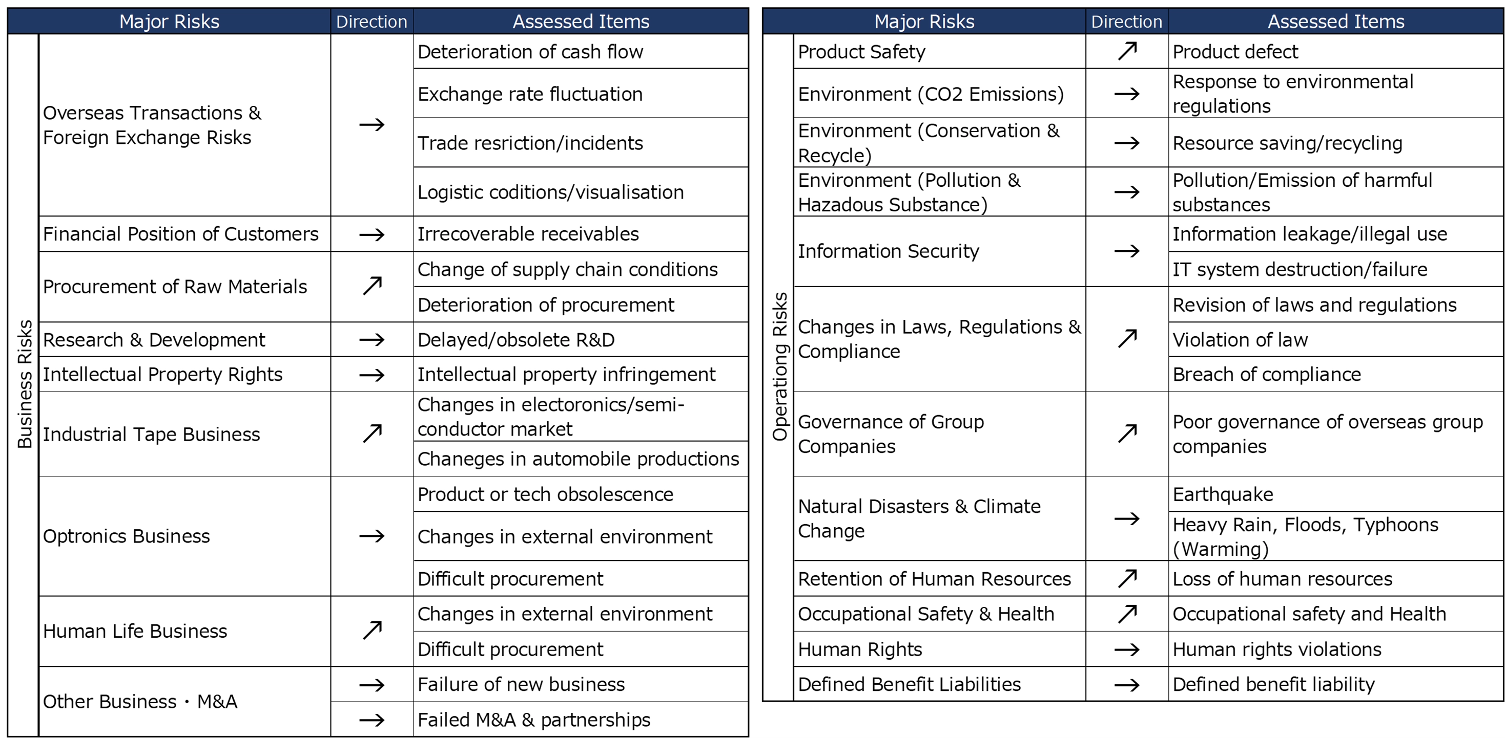 Assessment results of the current fiscal year