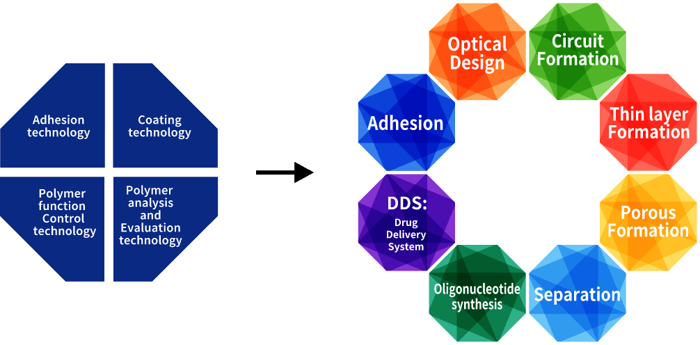 Core technologies image