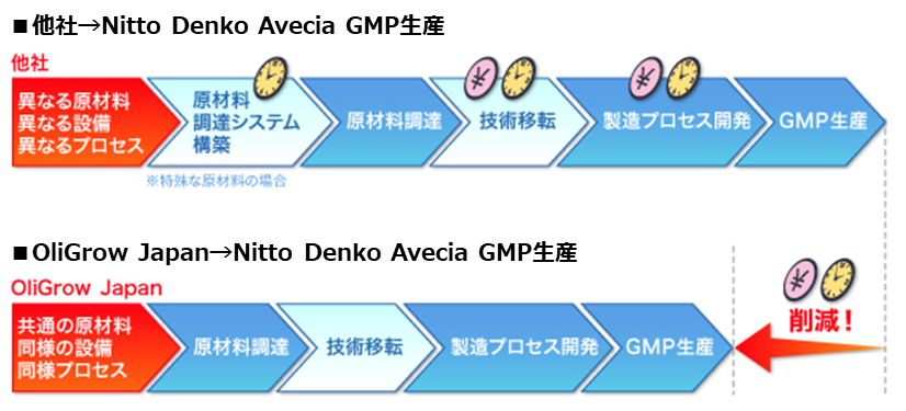 核酸製造サービスの流れ