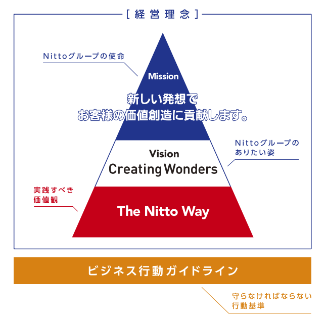 TheNittoWayとビジネス行動ガイドラインの関係図表