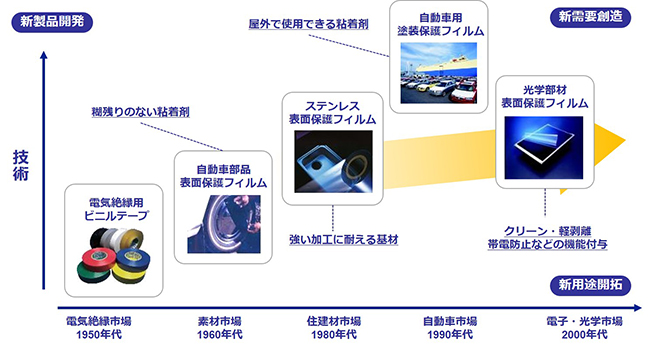 三新活動の展開例