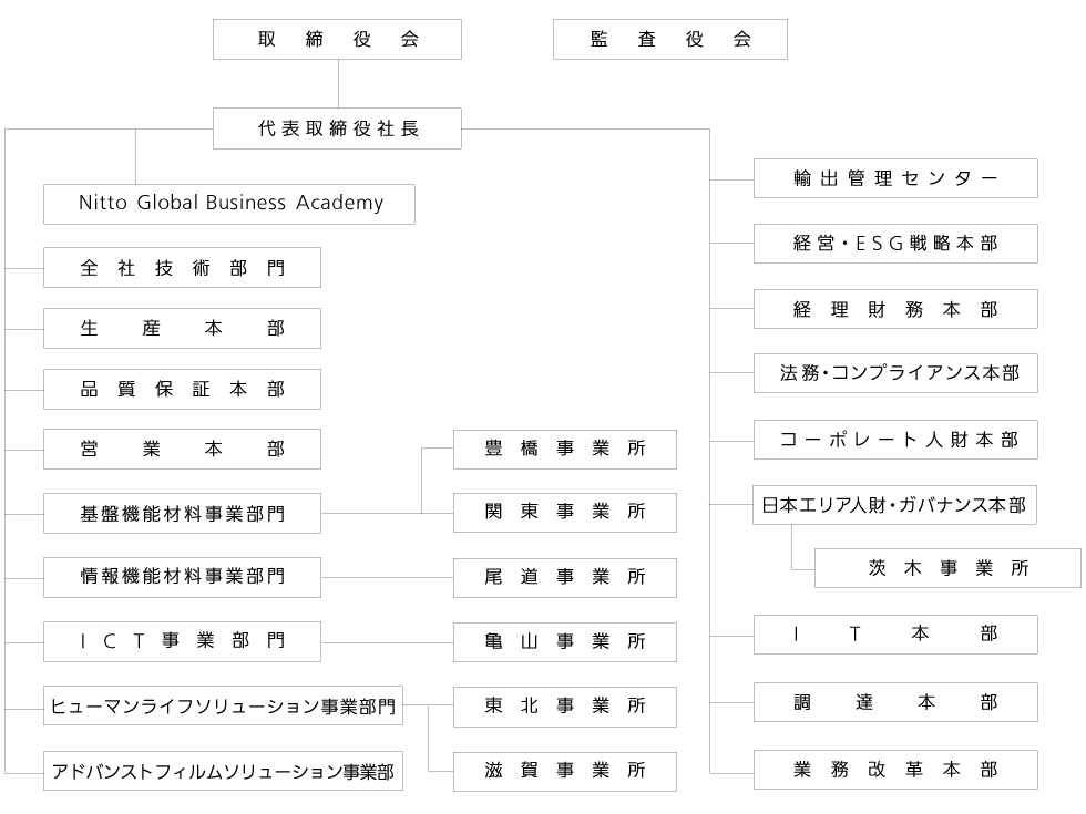 Organizational Chart