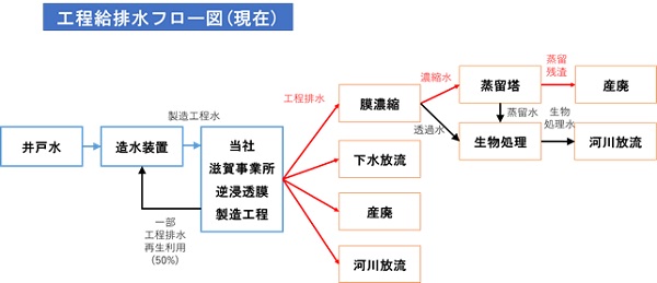 工程給排水フロー図
