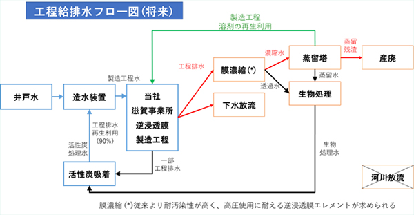 工程給排水フロー図
