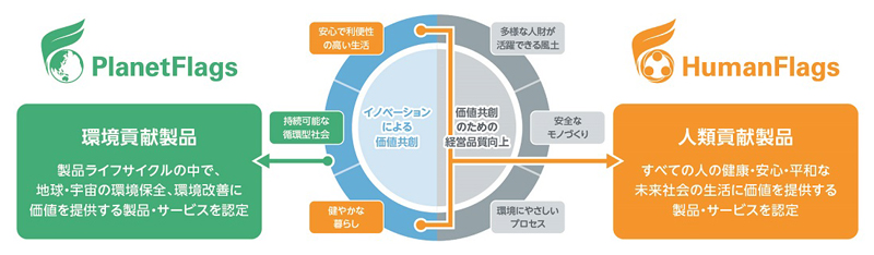 貢献製品とサステナビリティ重要課題