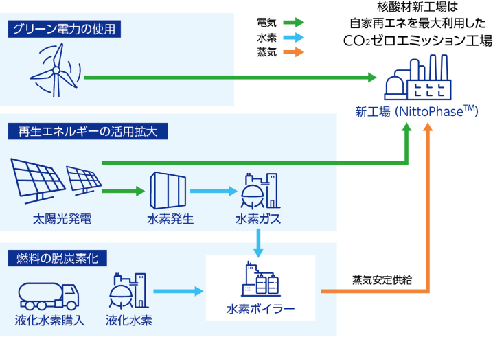 東北事業所の水素活用によるCO2ゼロエミッション工場