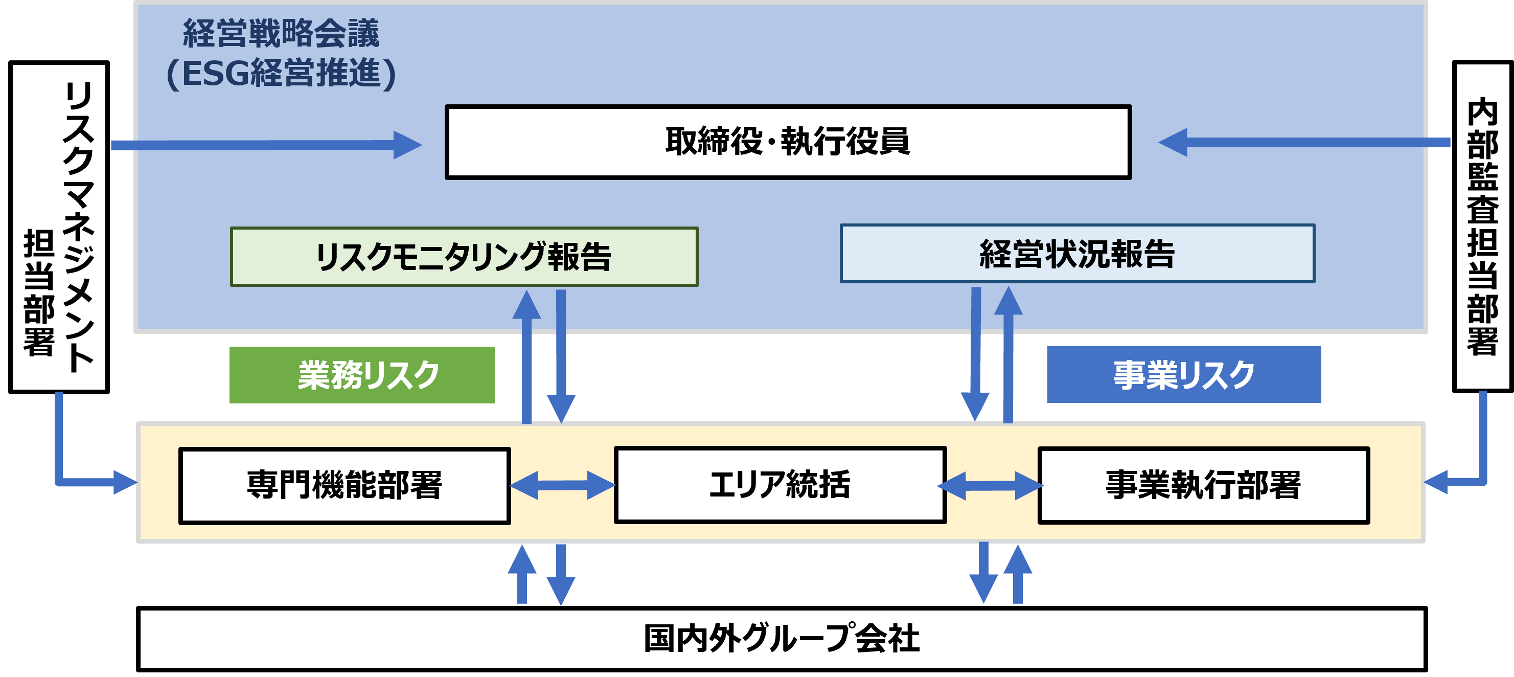 リスクマネジメント体制図