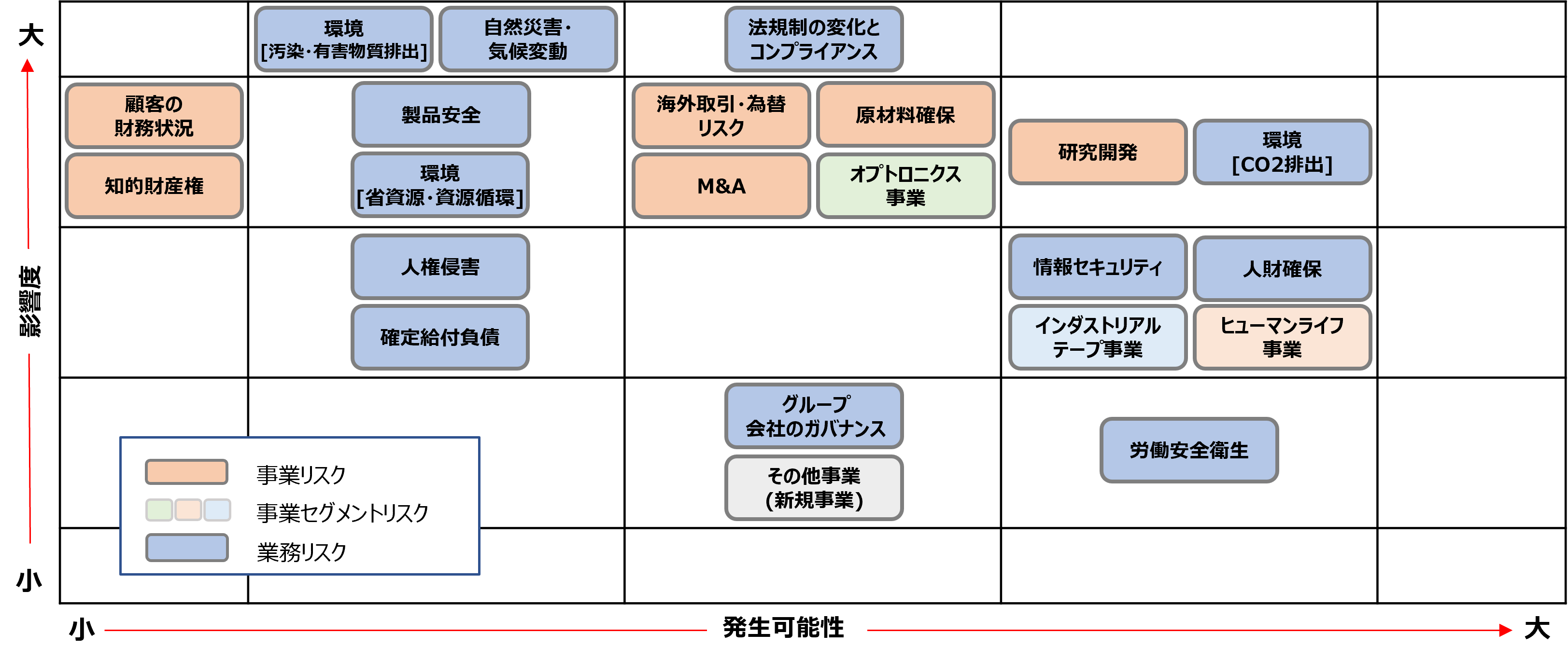 当連結会計年度末のリスクマップ