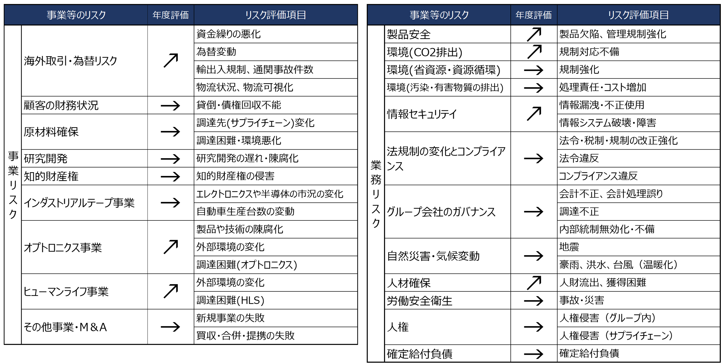 各リスクの当連結会計年度評価