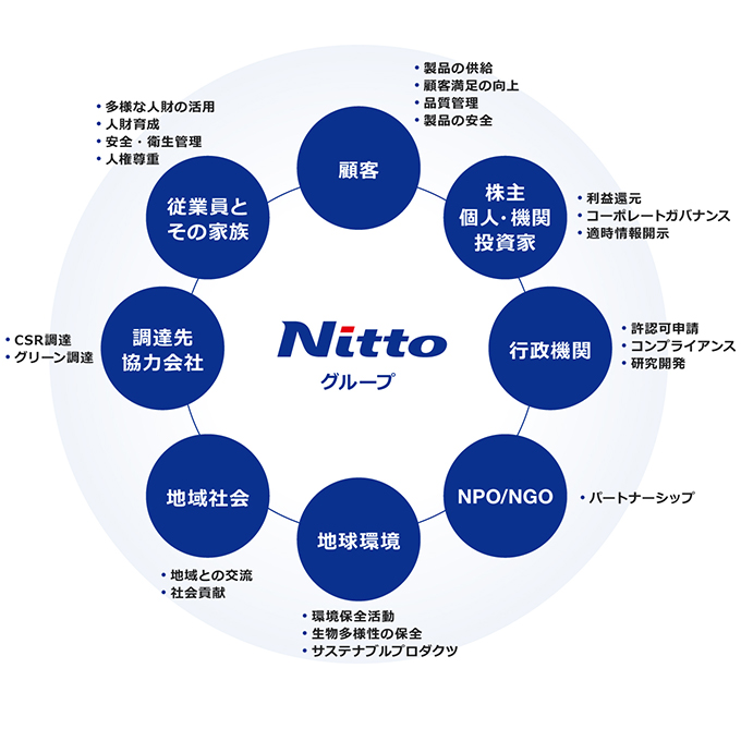 Relationship with Stakeholders