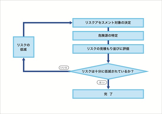 リスクアセスメントのフロー図