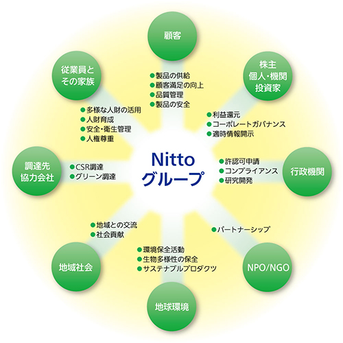 ステークホルダーとの関わり