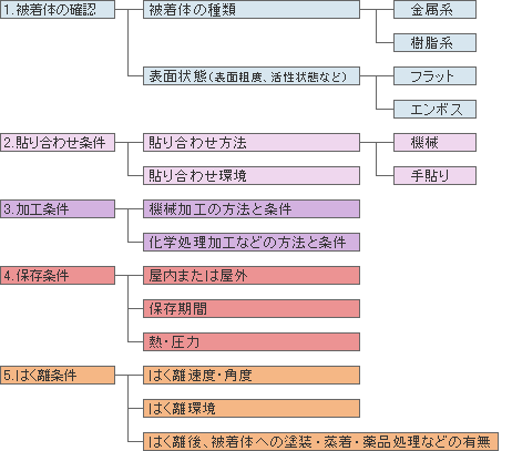 表面保護フィルムの選定基準