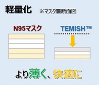 軽量化。より薄く、快適に。