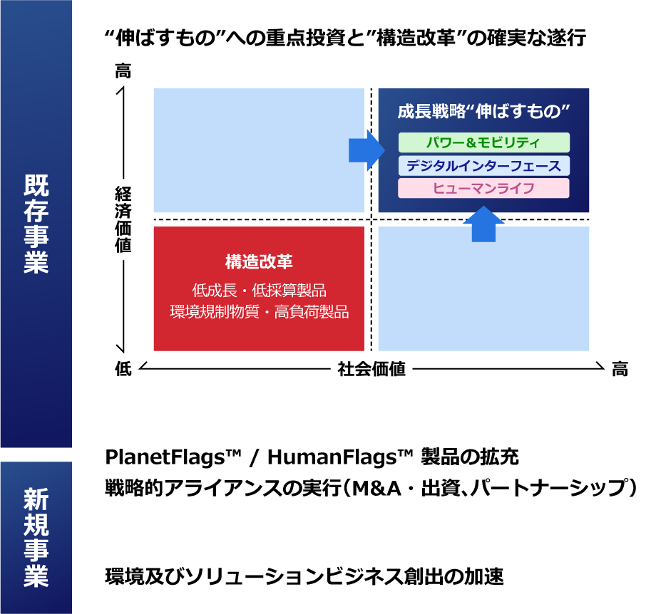重点項目01のイメージ図