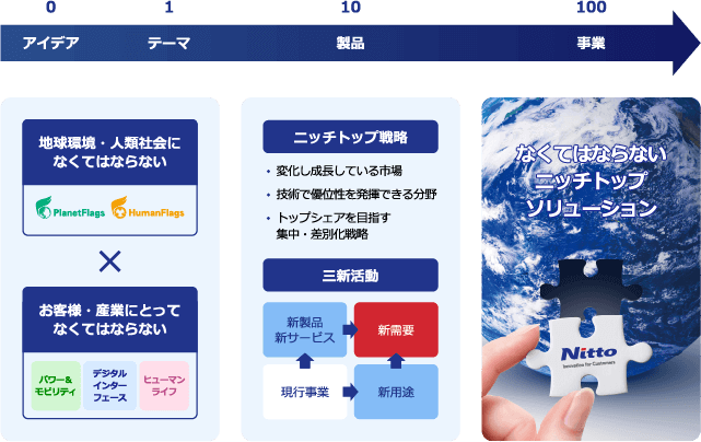 Nitto流イノベーションモデルのイメージ図