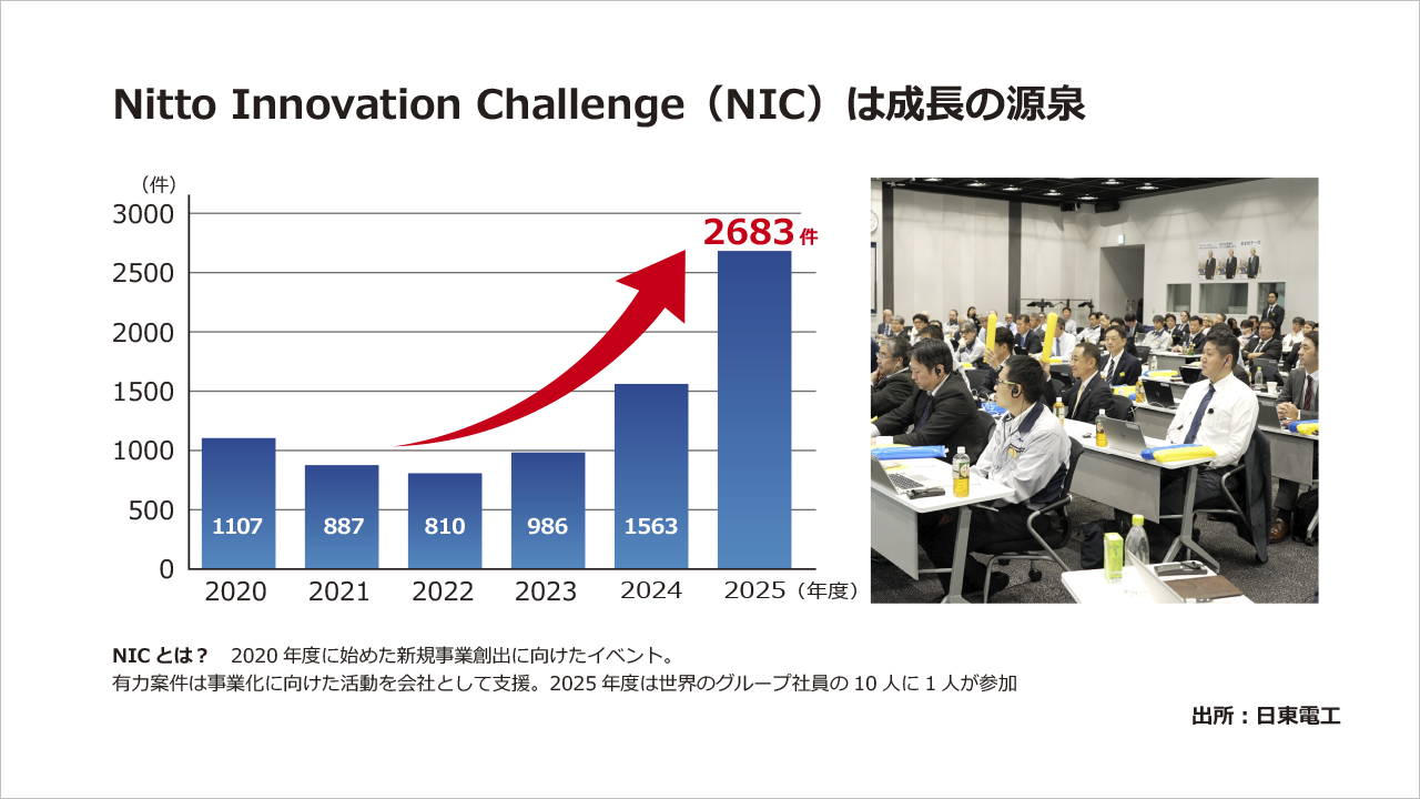 Nitto Innovation Challenge（NIC）は成長の源泉