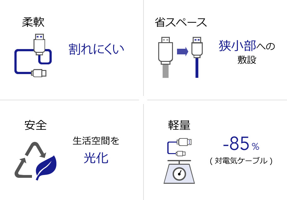 図：柔軟（割れにくい）、省スペース（狭小部への敷設）、安全（生活空間を光化）、軽量（対電気ケーブル-85％）