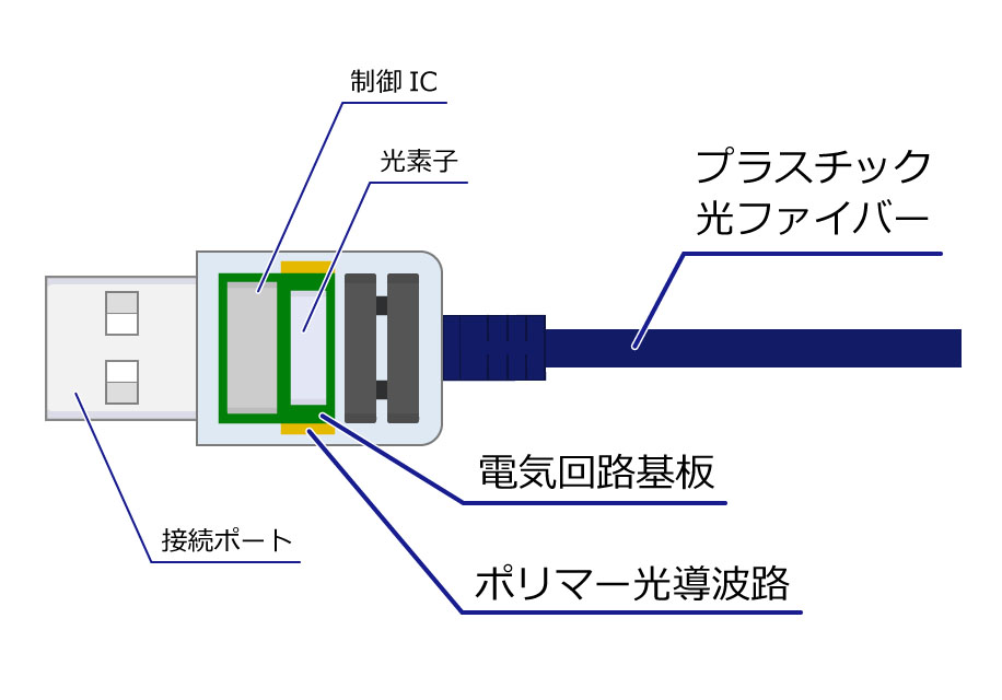 図：プラスチック光ファイバー