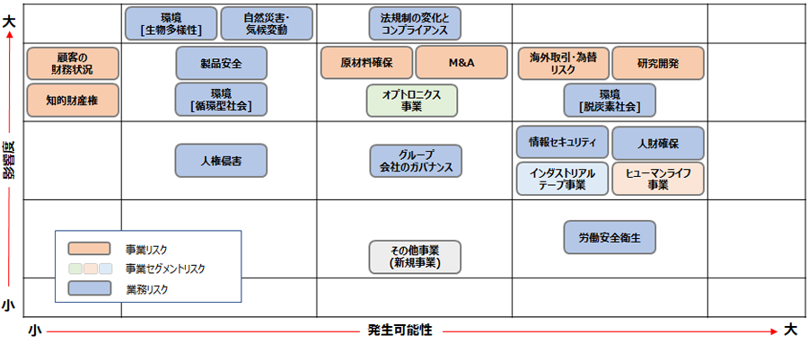 当連結会計年度末のリスクマップ