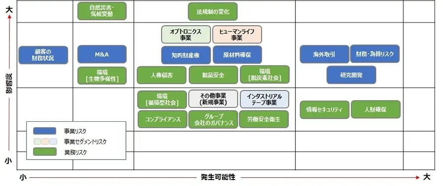 当連結会計年度末のリスクマップ
