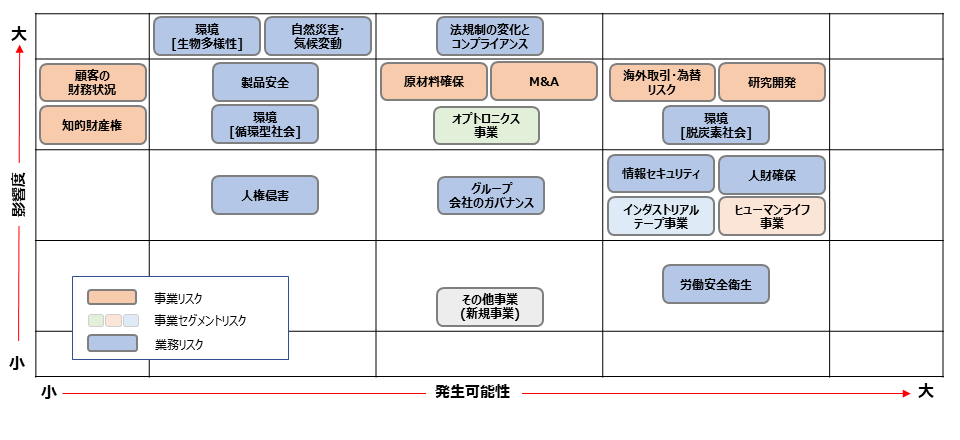 直近年度のリスクマップ