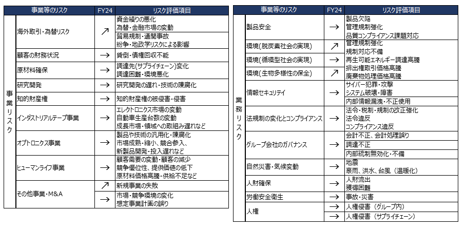 直近年度のリスク評価結果