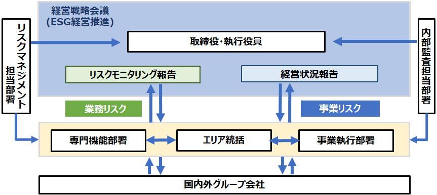 リスクマネジメント体制図