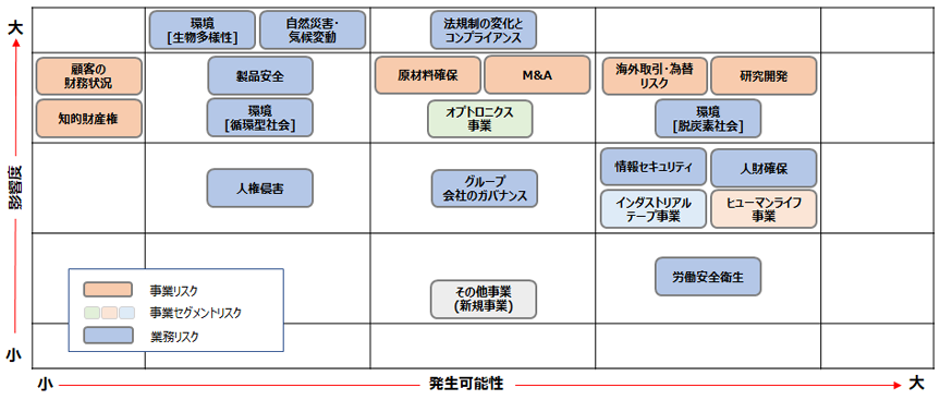 当連結会計年度末のリスクマップ