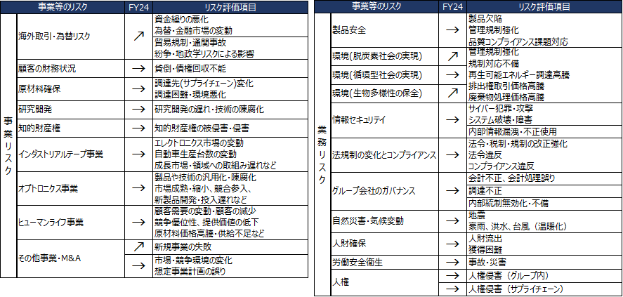 各リスクの当連結会計年度評価