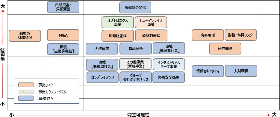当連結会計年度末のリスクマップ