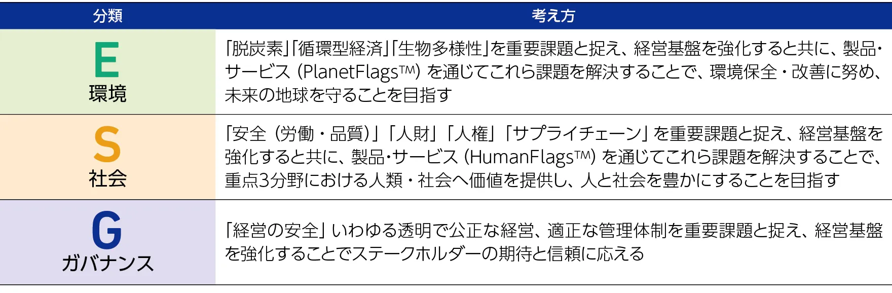 ESG分類と考え方