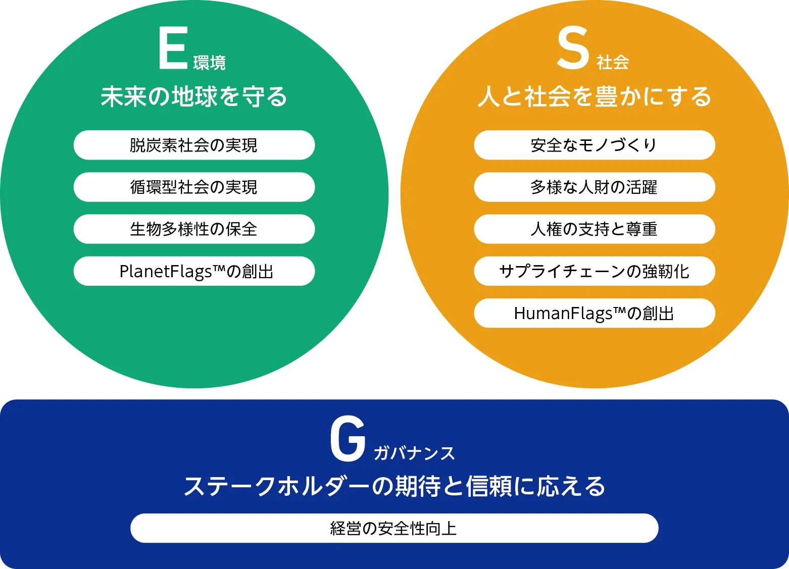 E（環境）未来の地球を守る・S（社会）人と社会を豊かにする・G（ガバナンス）ステークホルダーの期待と信頼に答える