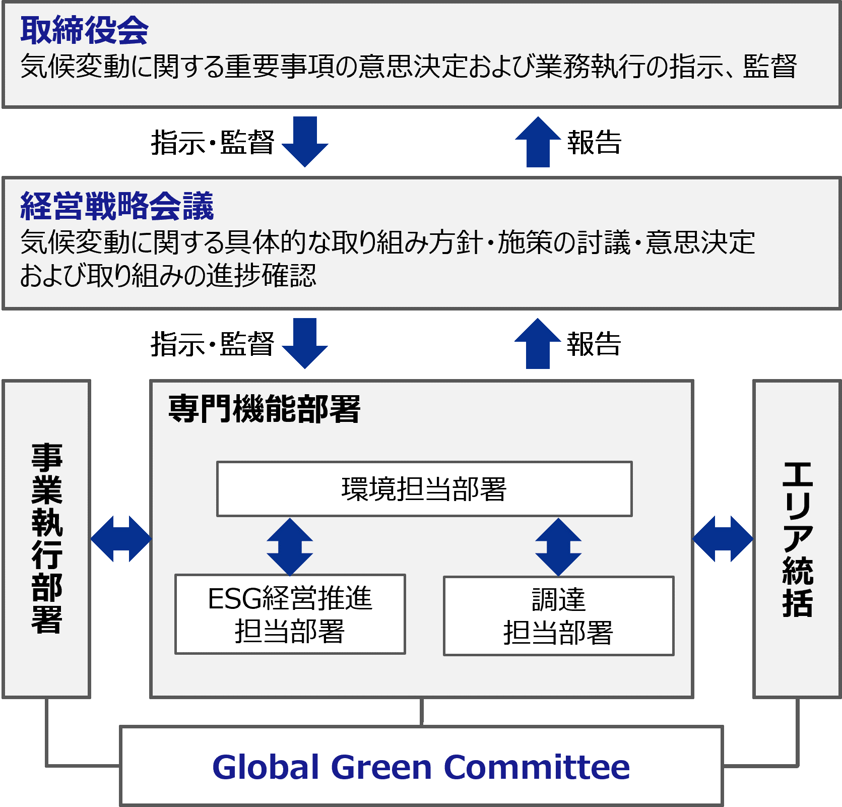 ガバナンス体制（気候変動）