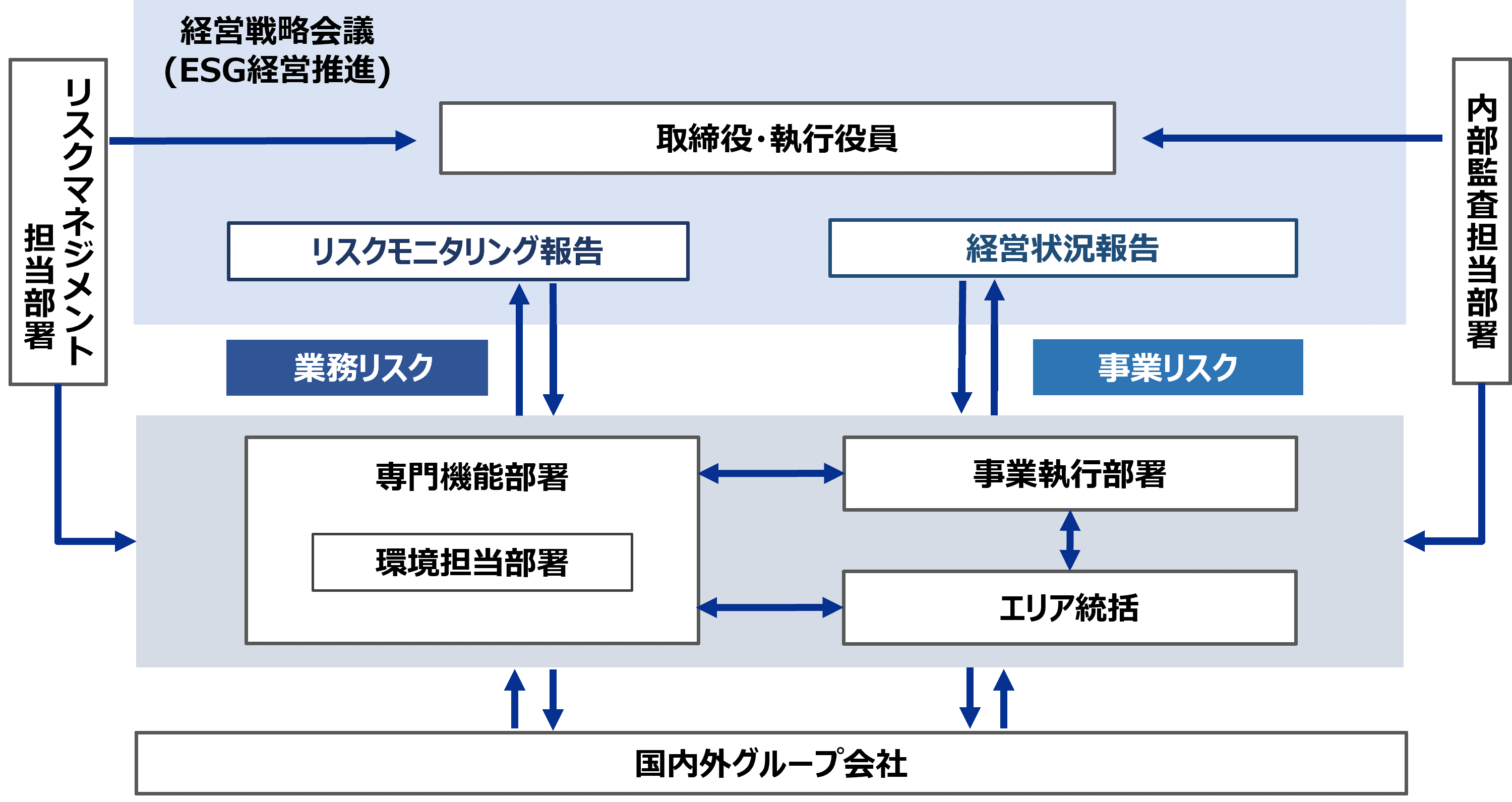 リスクマネジメント推進体制（気候変動）