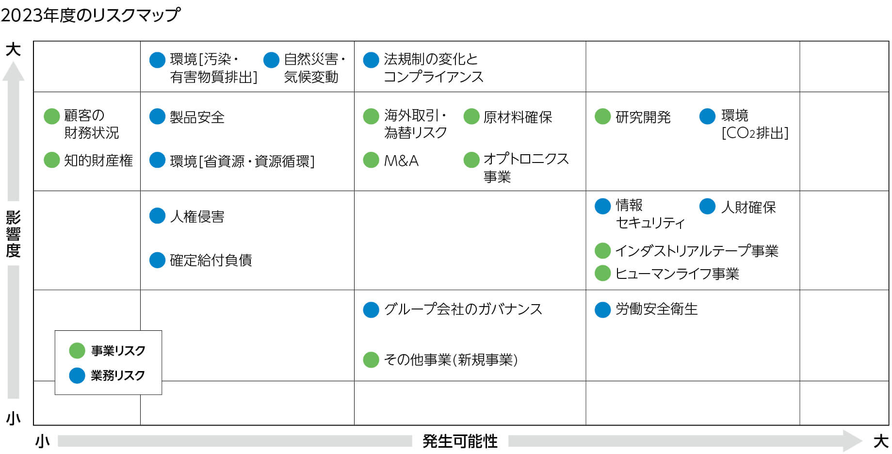 当連結会計年度末のリスクマップ