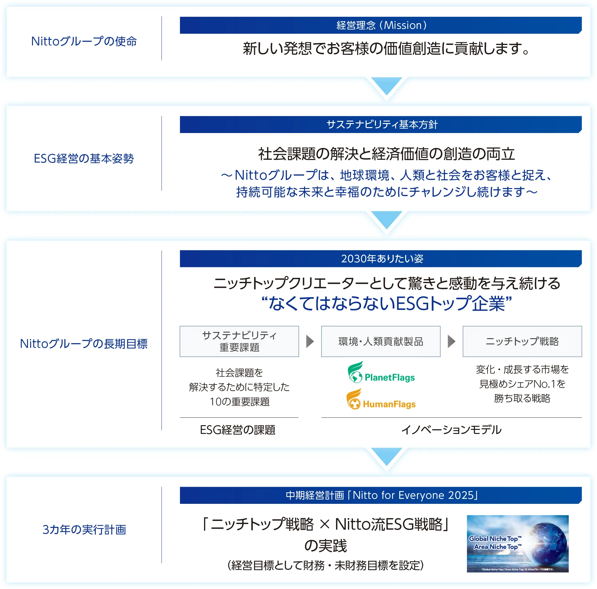 Nittoグループの使命、ESG経営の基本姿勢、Nittoグループの長期目標、3カ年の実行計画