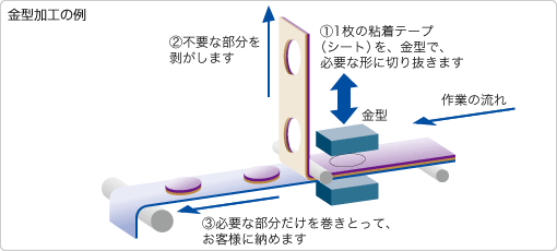 金型加工の例