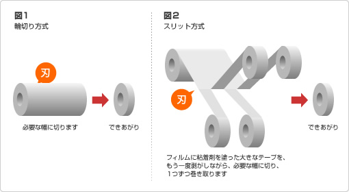 図１　輪切り方式　　図２　スリット方式