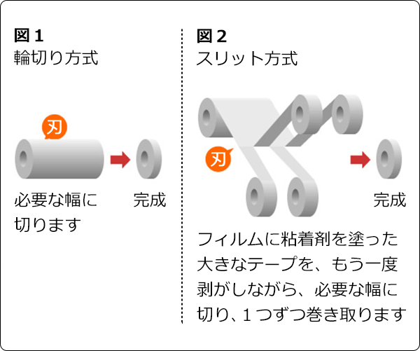 図１　輪切り方式　　図２　スリット方式