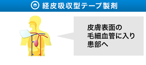 経皮吸収型テープ製剤　皮膚表面の毛細血管に入り患部へ