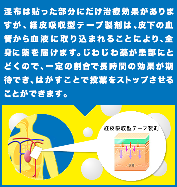 湿布は貼った部分にだけ治療効果がありますが、経皮吸収型テープ製剤は、皮下の血管から血液に取り込まれることにより、全身に薬を届けます。じわじわ薬が患部にとどくので、一定の割合で長時間の効果が期待でき、はがすことで投薬をストップさせることができます。