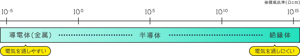 電気の通りやすさの単位について