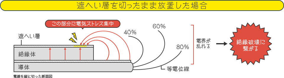 遮へい層を切ったまま放置した場合