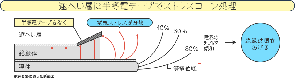 遮へい層に半導電テープでストレスコーン処理